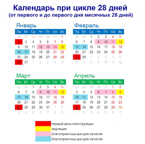Преимущества правильного определения первого дня цикла