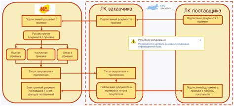 Преимущества правильной настройки уведомлений электронного актирования
