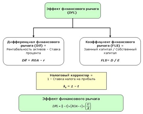 Преимущества применения эффекта рычага