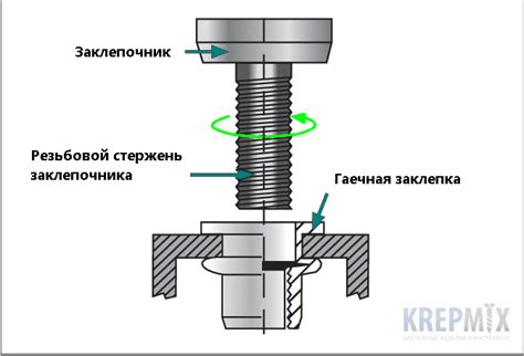Преимущества резьбовых заклепок:
