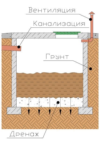 Преимущества установки сливной ямы