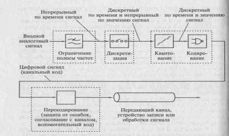 Преобразование звука: теория и практика