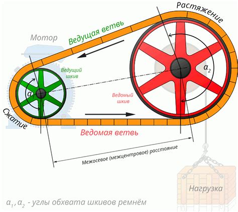 Привод и передача