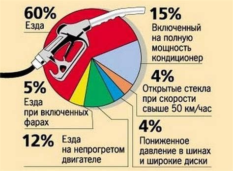 Признаки высокого расхода топлива у автомобиля