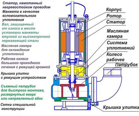 Признаки засора фекального насоса