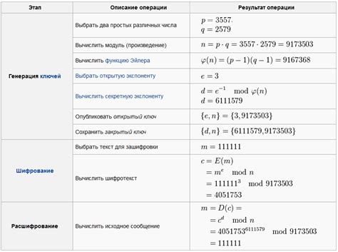 Применение алгоритма RSA в современном мире