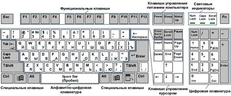 Применение выбранной схемы к клавиатуре