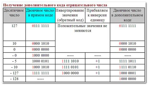 Применение двоичного кода в сетевых технологиях