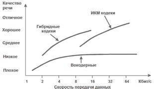 Применение кодеков для улучшения качества