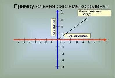 Применение координат