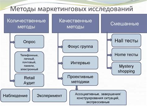 Применение маркетинговых методов