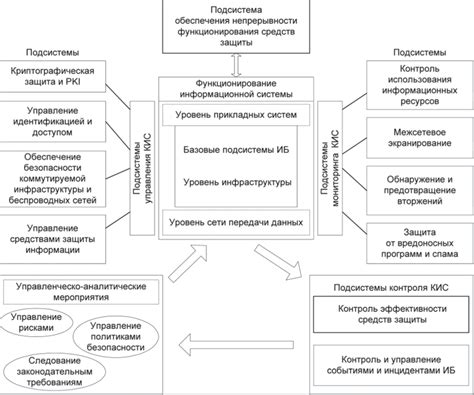 Применение многоуровневой защиты