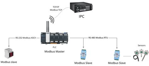 Применение протокола Modbus TCP в современных устройствах