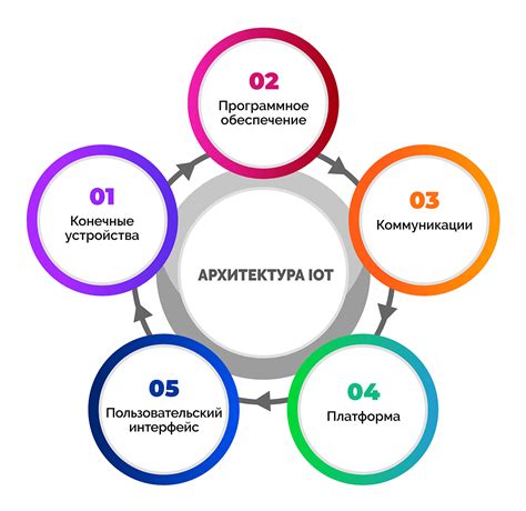 Применение технологий Интернета вещей (IoT)