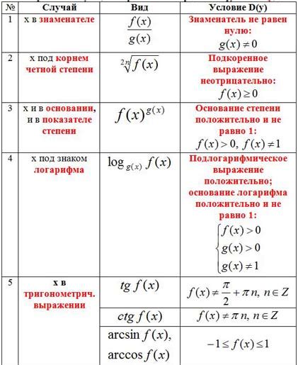 Примеры задач, требующих определения области определения