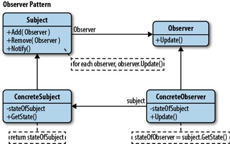 Примеры использования паттерна Observer в Kotlin