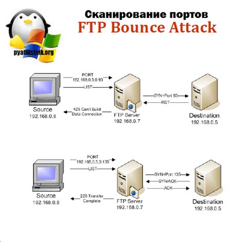 Примеры использования проверки открытых портов для обнаружения уязвимостей