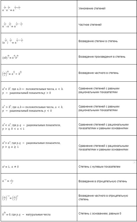 Примеры использования степеней в алгебре 7 класса