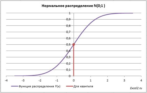 Примеры использования функции распределения