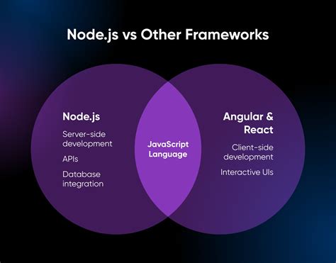 Примеры использования Node.js в проектах