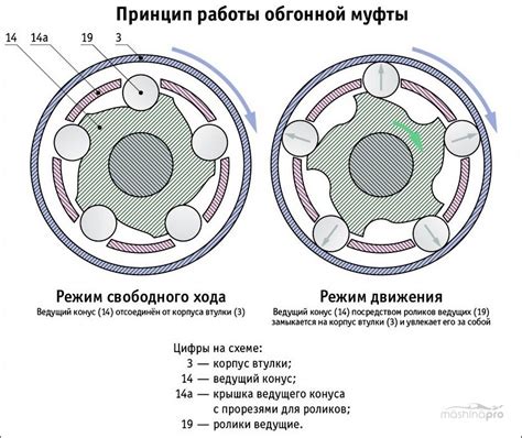 Примеры применения обгонной муфты генератора