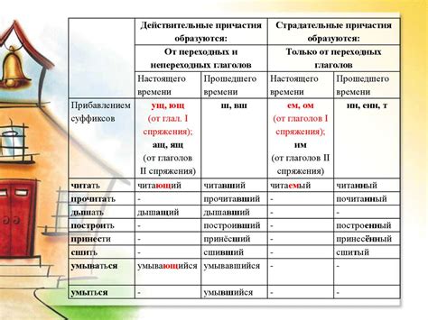 Примеры причастий от прилагательных