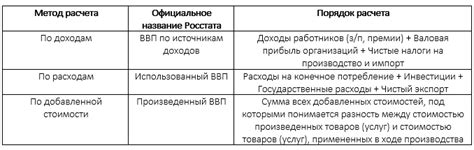 Примеры расчета ВВП по доходам в разных странах