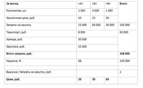 Примеры расчета наценки на товар