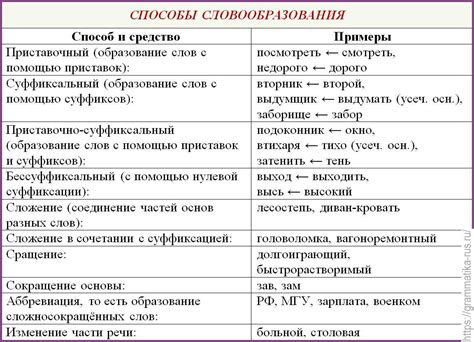 Примеры слов, подверженных правилу