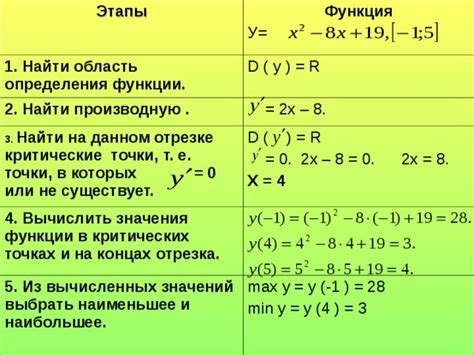 Пример нахождения области значения