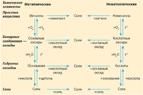 Принципы взаимодействия веществ
