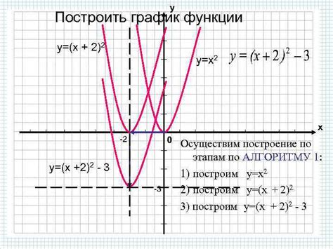 Принципы построения графика функции