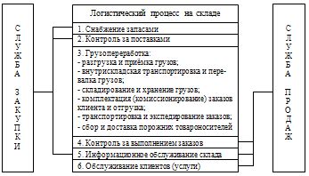 Принципы построения учета на складе