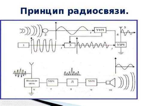 Принципы работы УВЧ радио