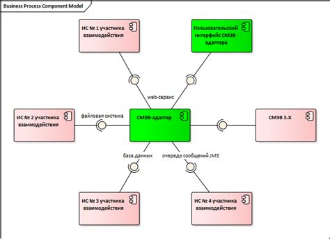 Принципы работы адаптера СМЭВ