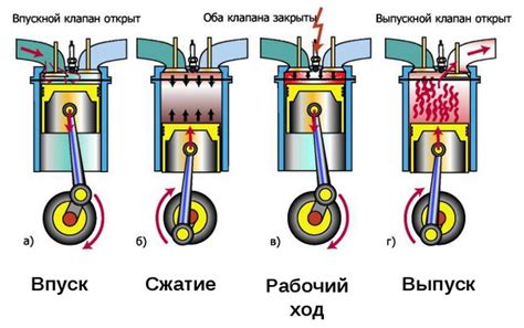 Принципы работы двигателя автомобиля