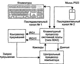 Принципы работы клавиатуры