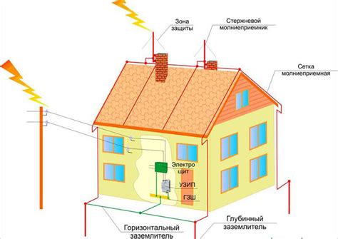 Принципы работы молниезащиты и заземления