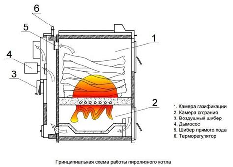 Принципы работы печи Буран