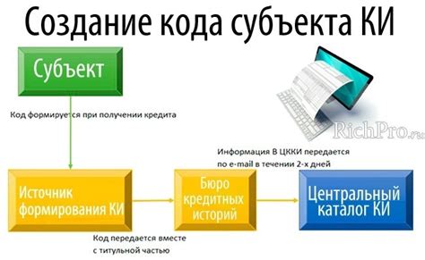 Принципы создания кода субъекта кредитной истории