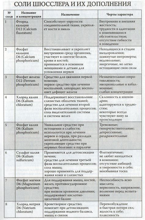 Принципы сочетания солей Шюсслера