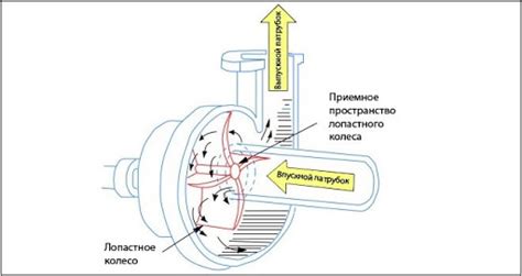 Принцип действия водяного насоса