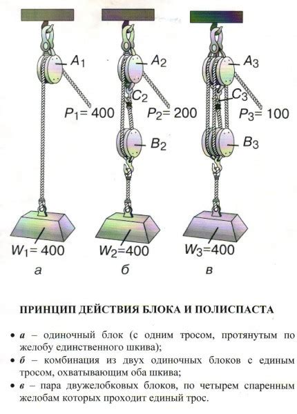 Принцип действия полиспаста