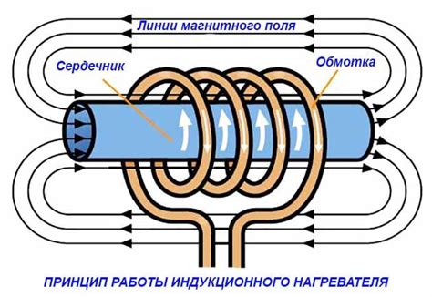 Принцип нагрева