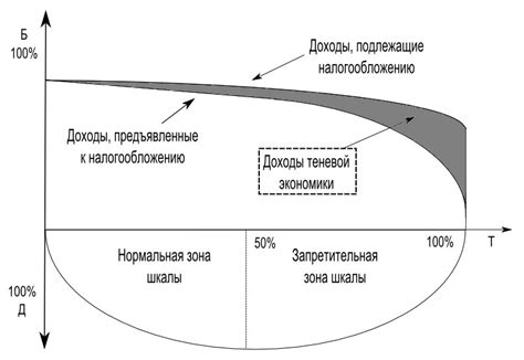 Принцип прогрессивности налогообложения