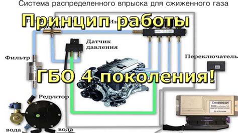 Принцип работы ГБО 4 поколения OMVL