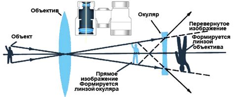 Принцип работы бинокля