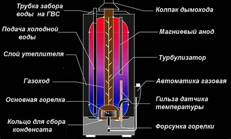 Принцип работы бойлера