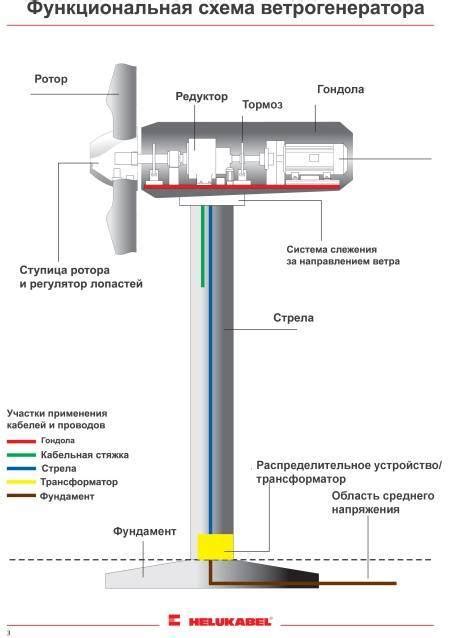Принцип работы ветряной мельницы для электричества