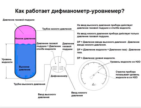 Принцип работы водного уровня в физике